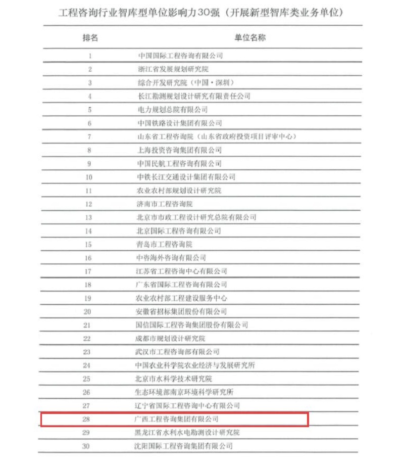 重大喜訊！廣西工程咨詢集團榮膺全國 工程咨詢行業(yè)智庫型單位影響力30強
